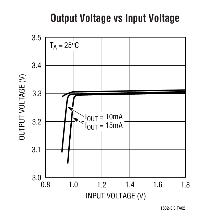 LTC1502-3.3Ӧͼ